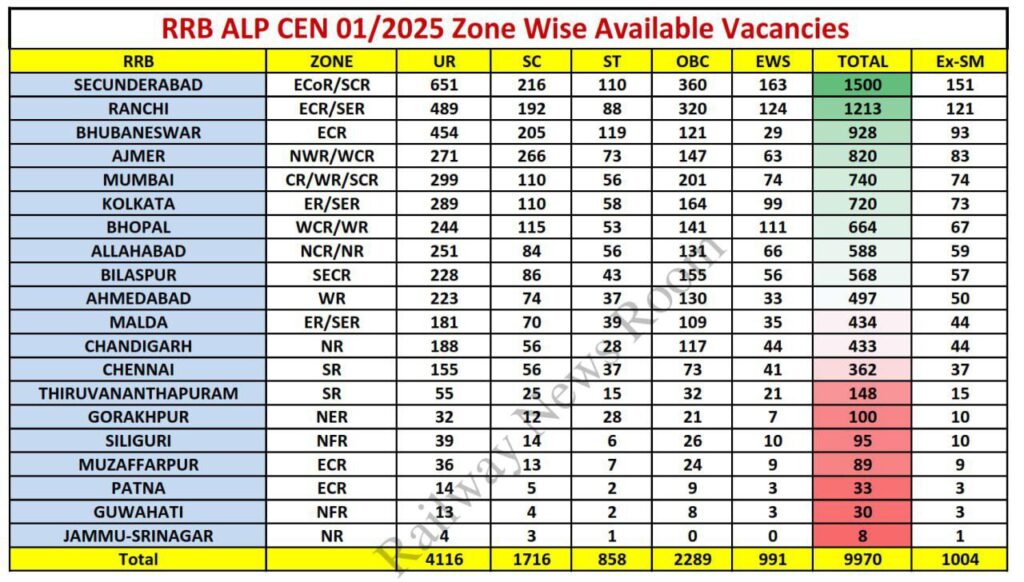 RRB ALP 2025 भर्ती, पूरी जानकारी | आवेदन तिथि, योग्यता, चयन प्रक्रिया 2 RRB ALP 2025 भर्ती, पूरी जानकारी | आवेदन तिथि, योग्यता, चयन प्रक्रिया photo 6325450713848727202 y RRB ALP 2025 भर्ती, पूरी जानकारी | आवेदन तिथि, योग्यता, चयन प्रक्रिया